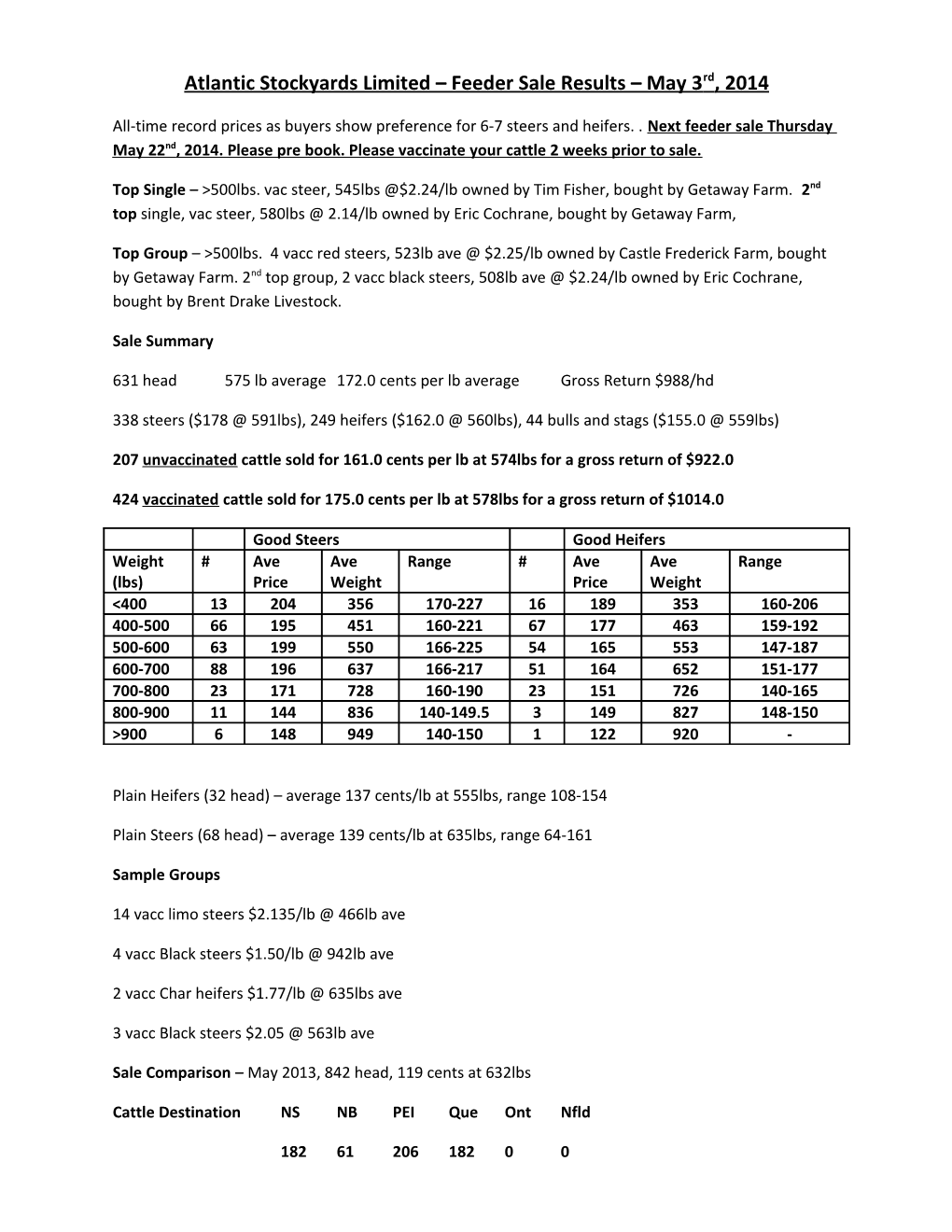 Atlantic Stockyards Limited Feeder Sale Results May 3Rd, 2014