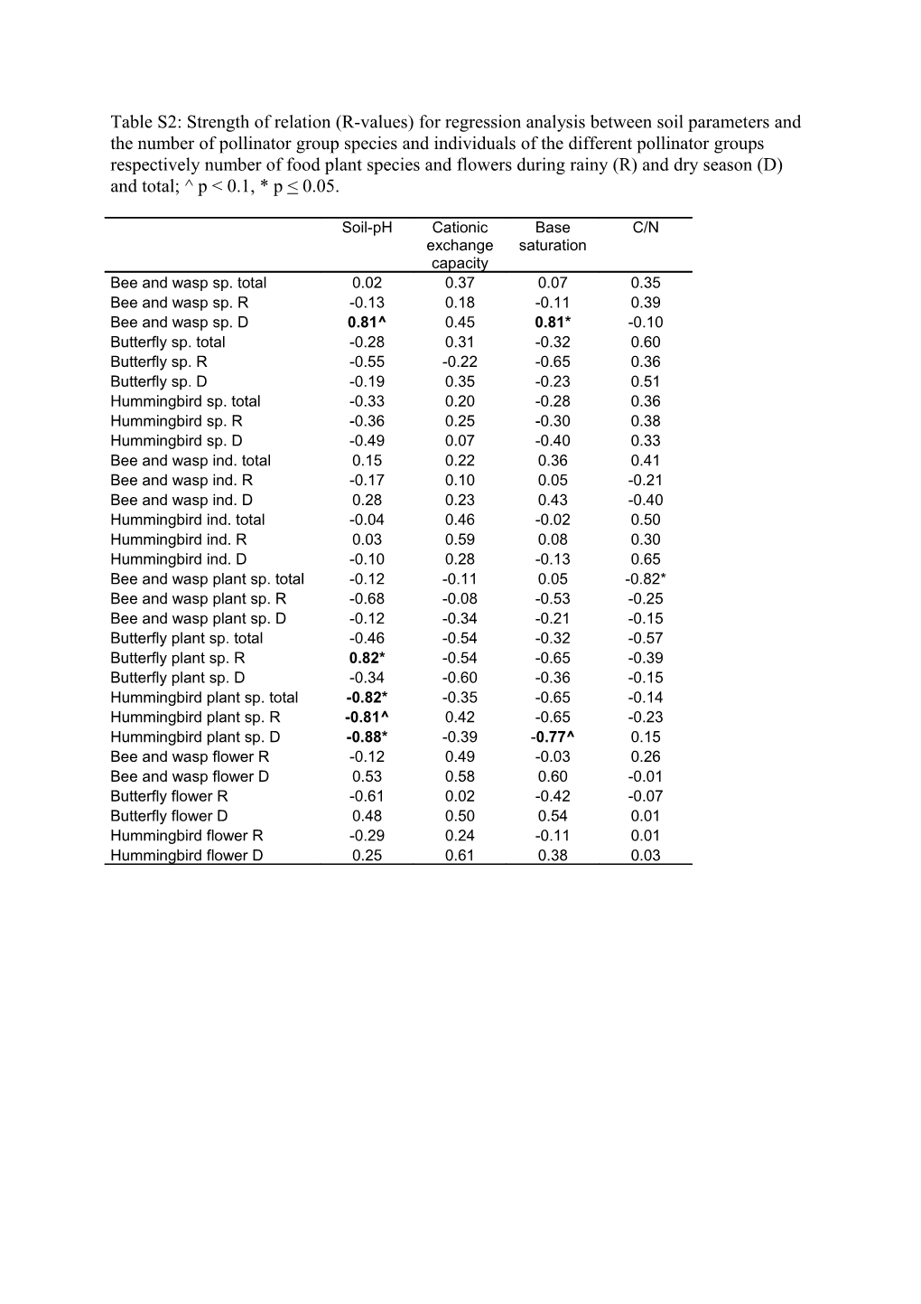 Table S2: Strength of Relation (R-Values) for Regression Analysis Between Soil Parameters