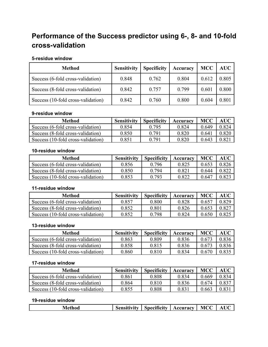 Performance of the Success Predictor Using 6-, 8- and 10-Fold Cross-Validation