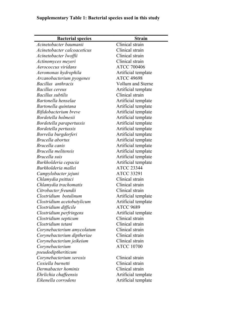 Supplementary Table 1: Bacterial Species Used in This Study (Continued)