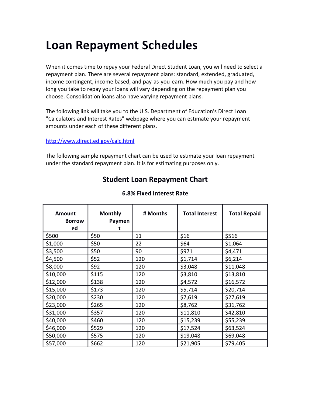 Loan Repayment Schedules
