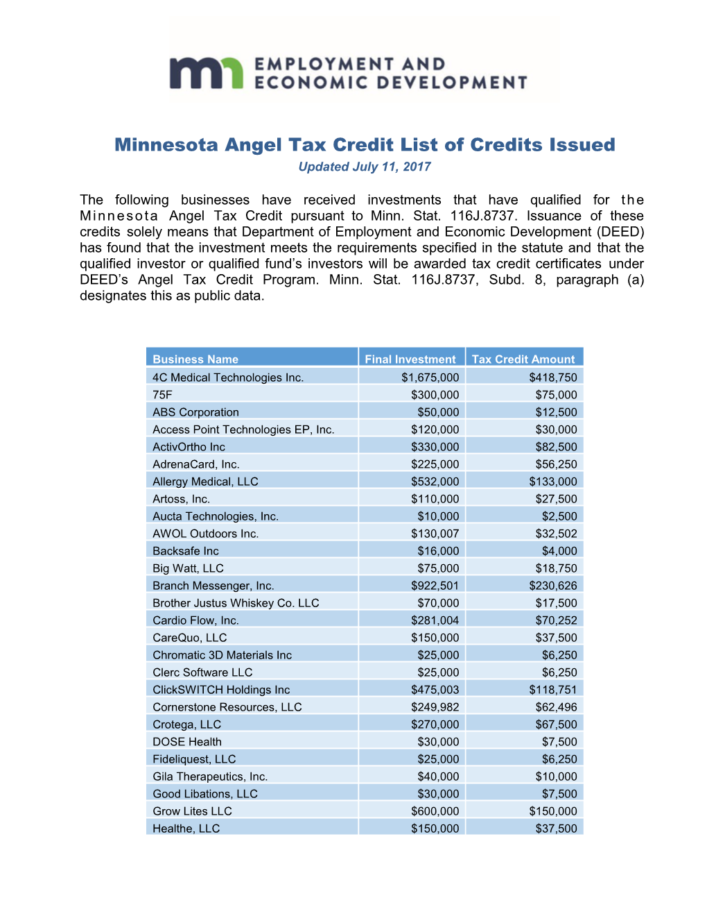 Minnesota Angel Tax Credit List of Credits Issued Updated July 11, 2017 the Following