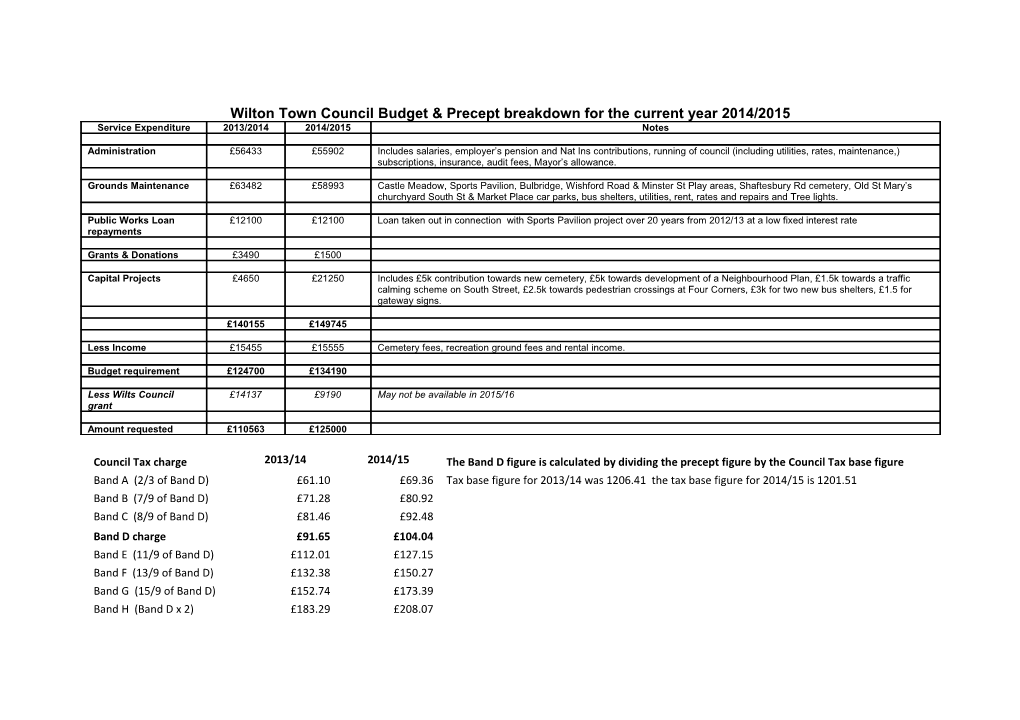 Wilton Town Council Budget & Precept Breakdown for the Current Year 2014/2015