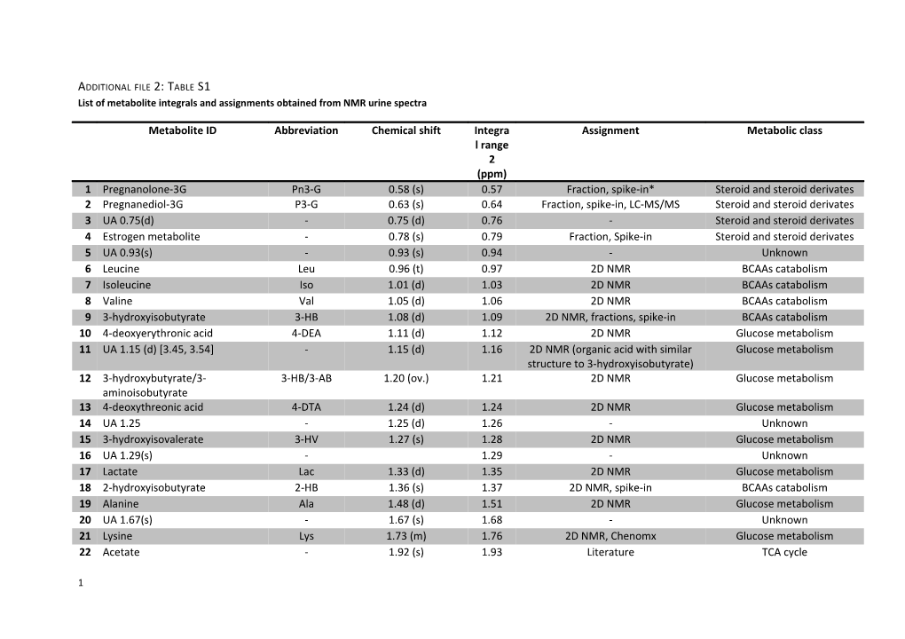 List of Metabolite Integrals and Assignments Obtained from NMR Urine Spectra