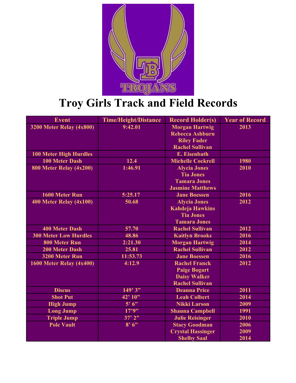 Troy Girls Track and Field Records