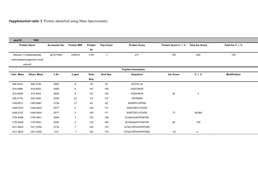 Supplemental Table 3. Protein Identified Using Mass Spectrometry