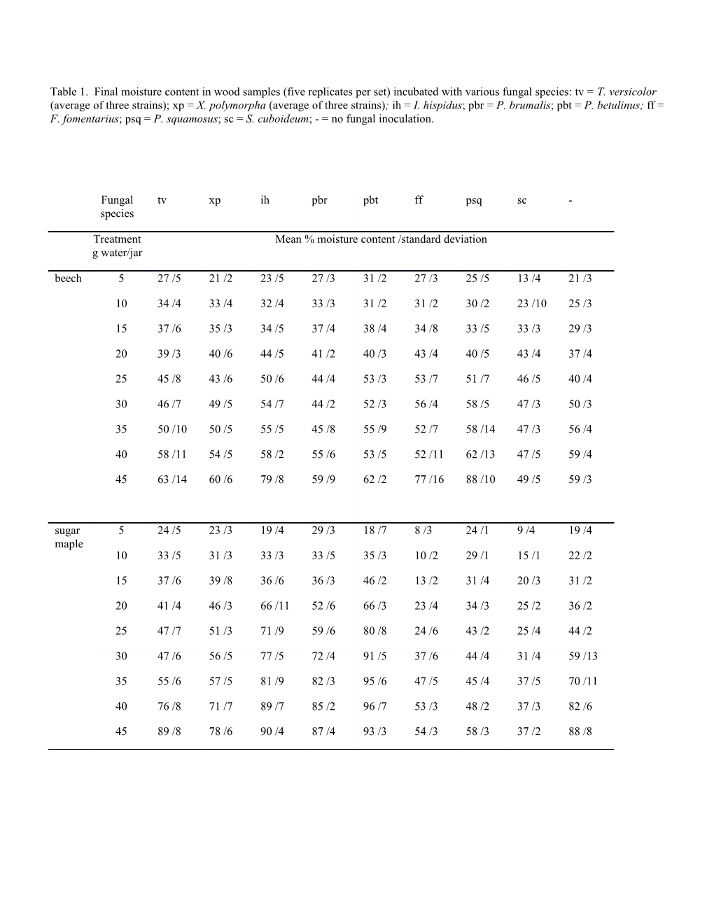 Table 1. Final Moisture Content in Wood Samples (Five Replicates Per Set) Incubated With