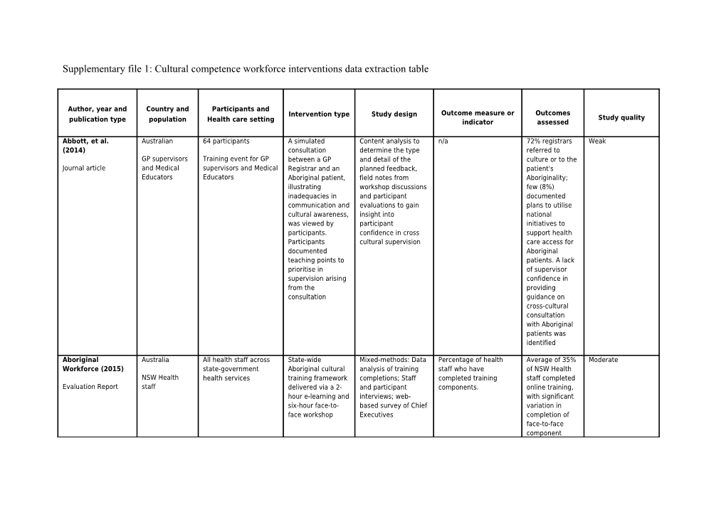 Supplementary File 1: Cultural Competence Workforce Interventions Data Extraction Table