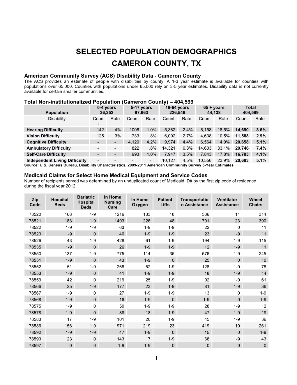 Consolidated ACS/Census/Medicad Data