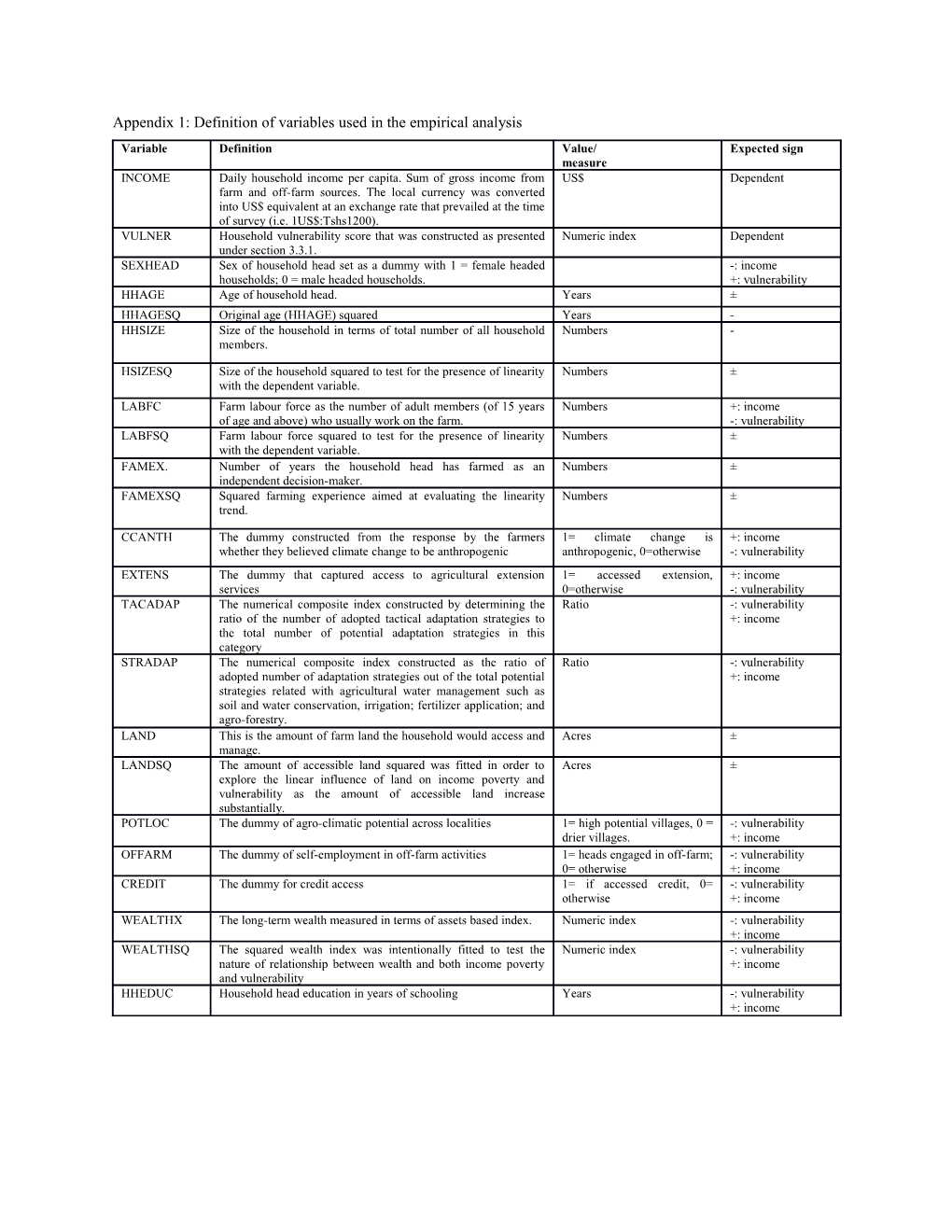 Appendix 1: Definition of Variables Used in the Empirical Analysis