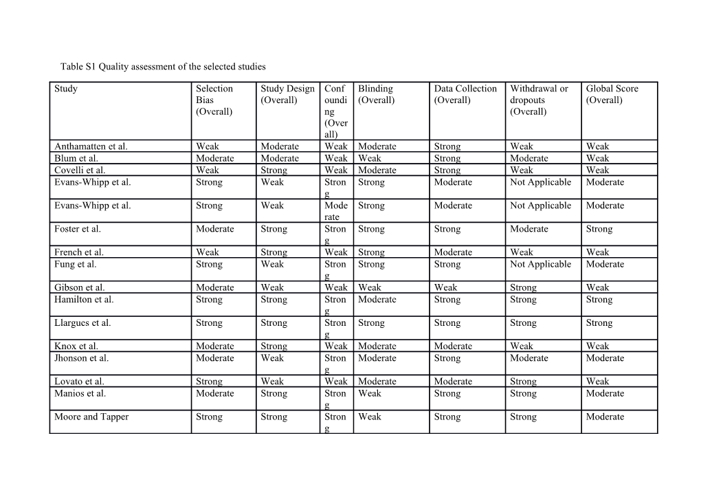 Table S1 Quality Assessment of the Selected Studies