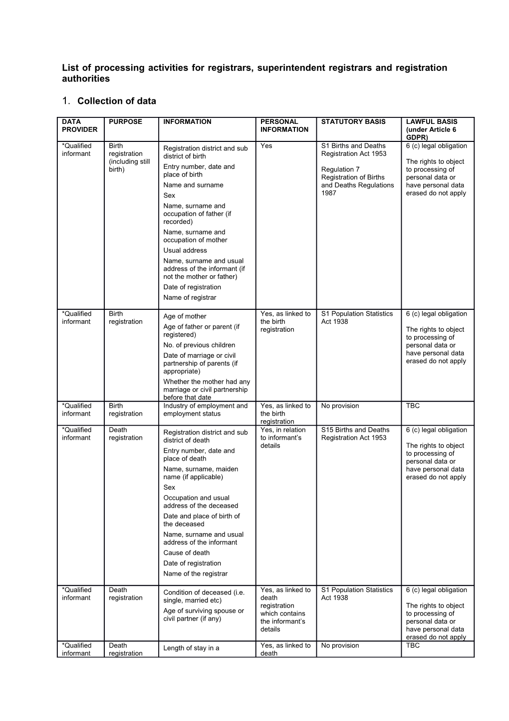 List of Processing Activities for Registrars, Superintendent Registrars and Registration