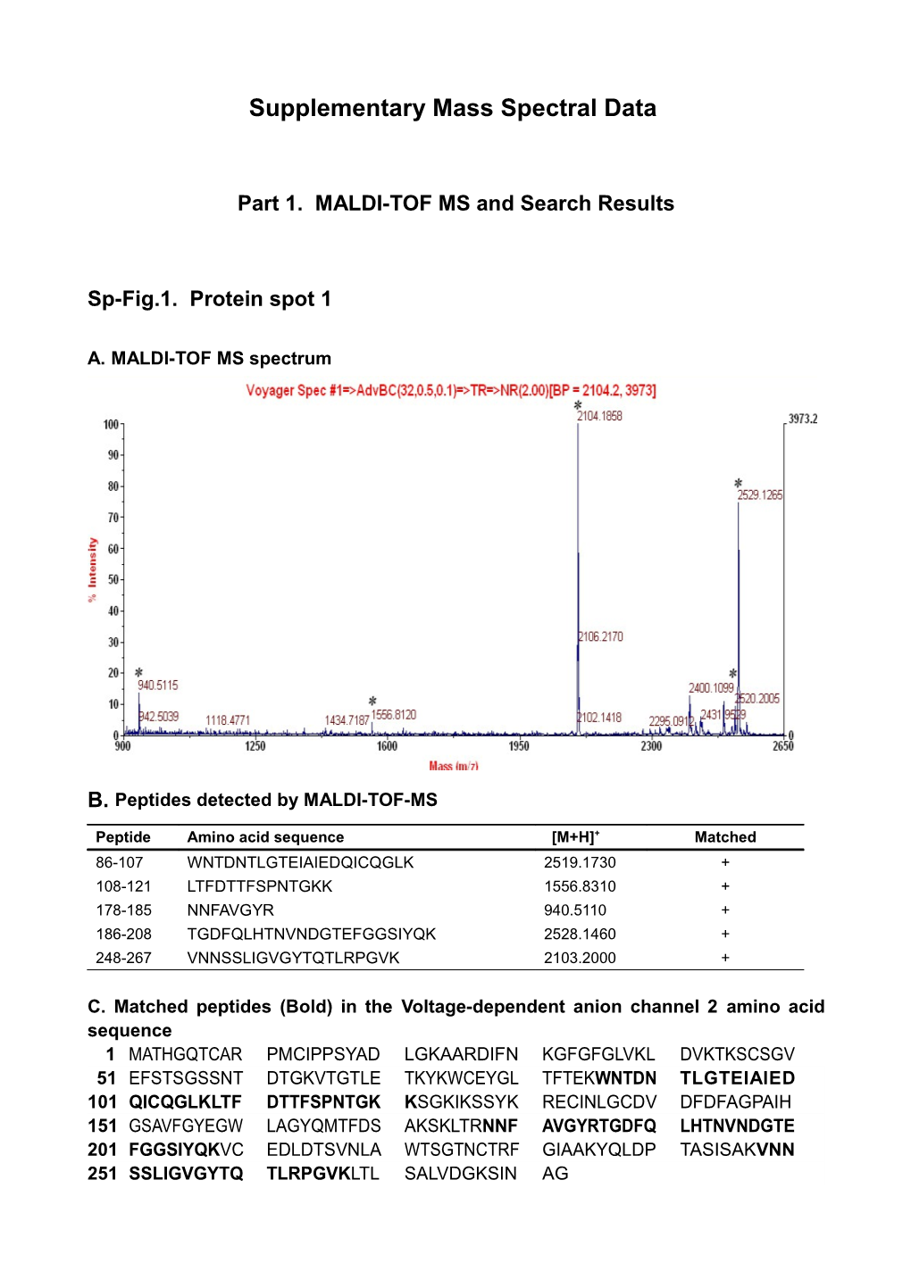 Part 1. MALDI-TOF MS and Search Results