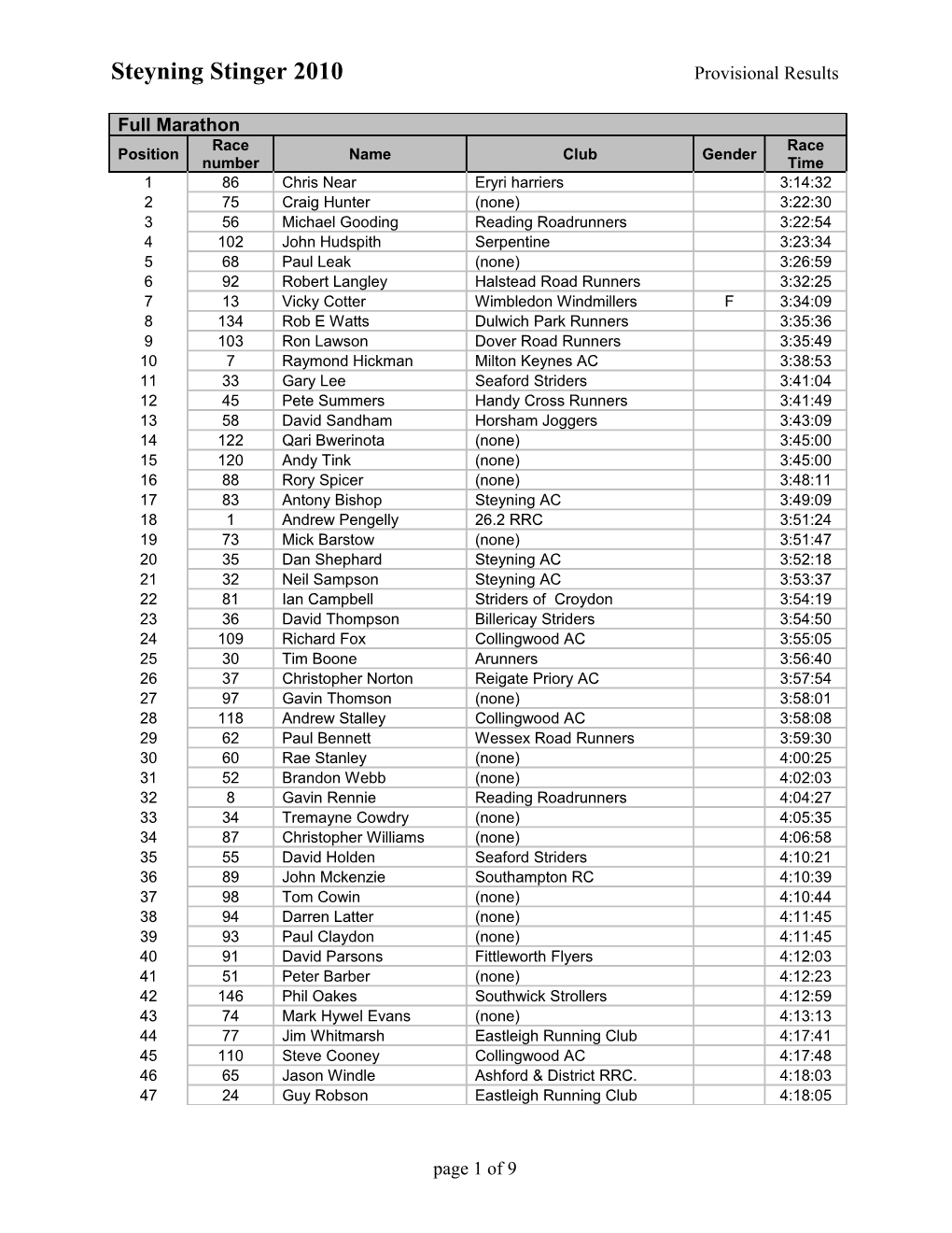 Steyning Stinger 2010 Provisional Results