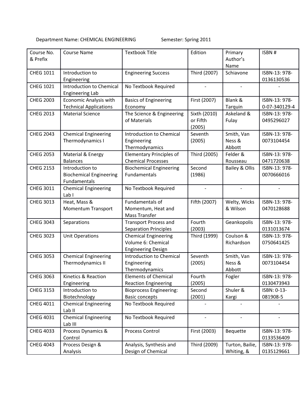 Department Name: CHEMICAL ENGINEERING Semester: Spring 2011