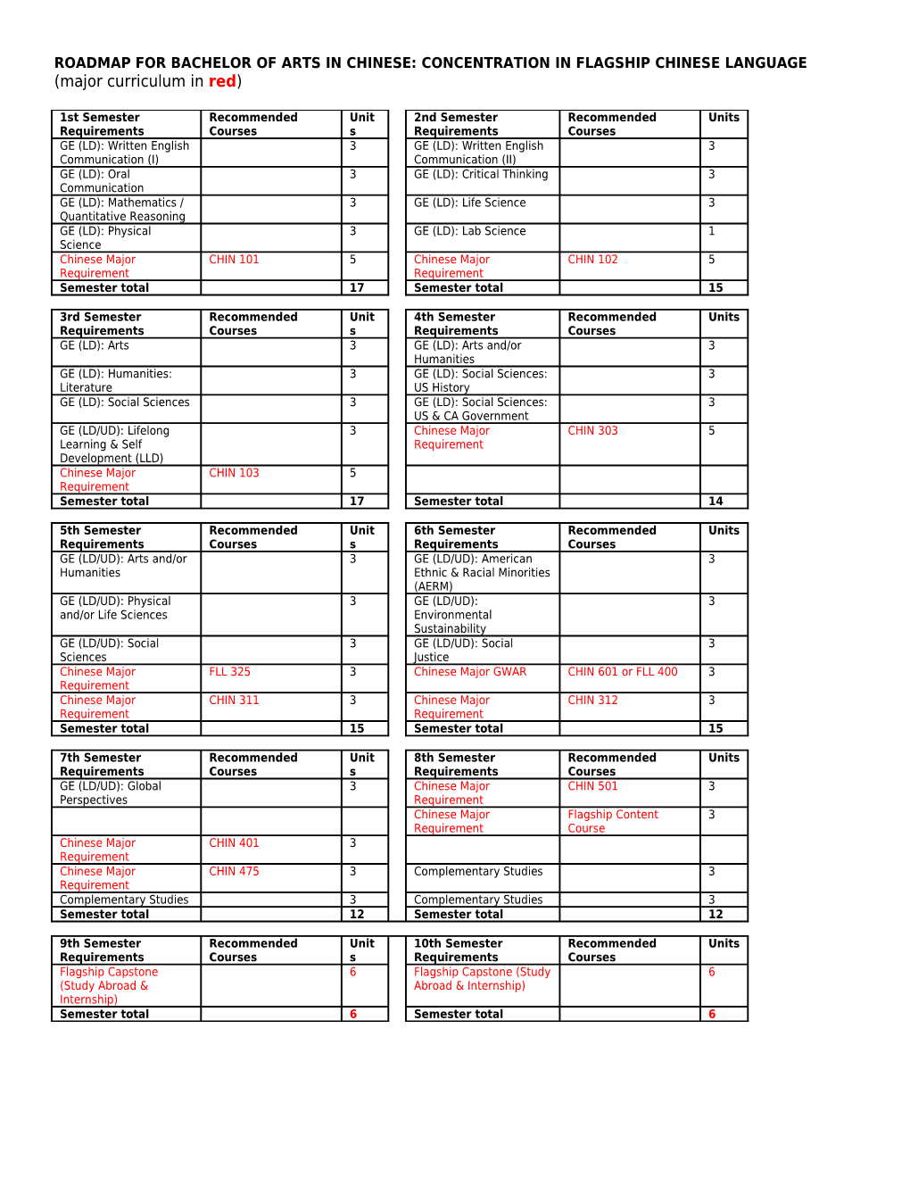 Roadmap for Bachelor of Arts in Chinese: Concentration in Flagship Chinese Language