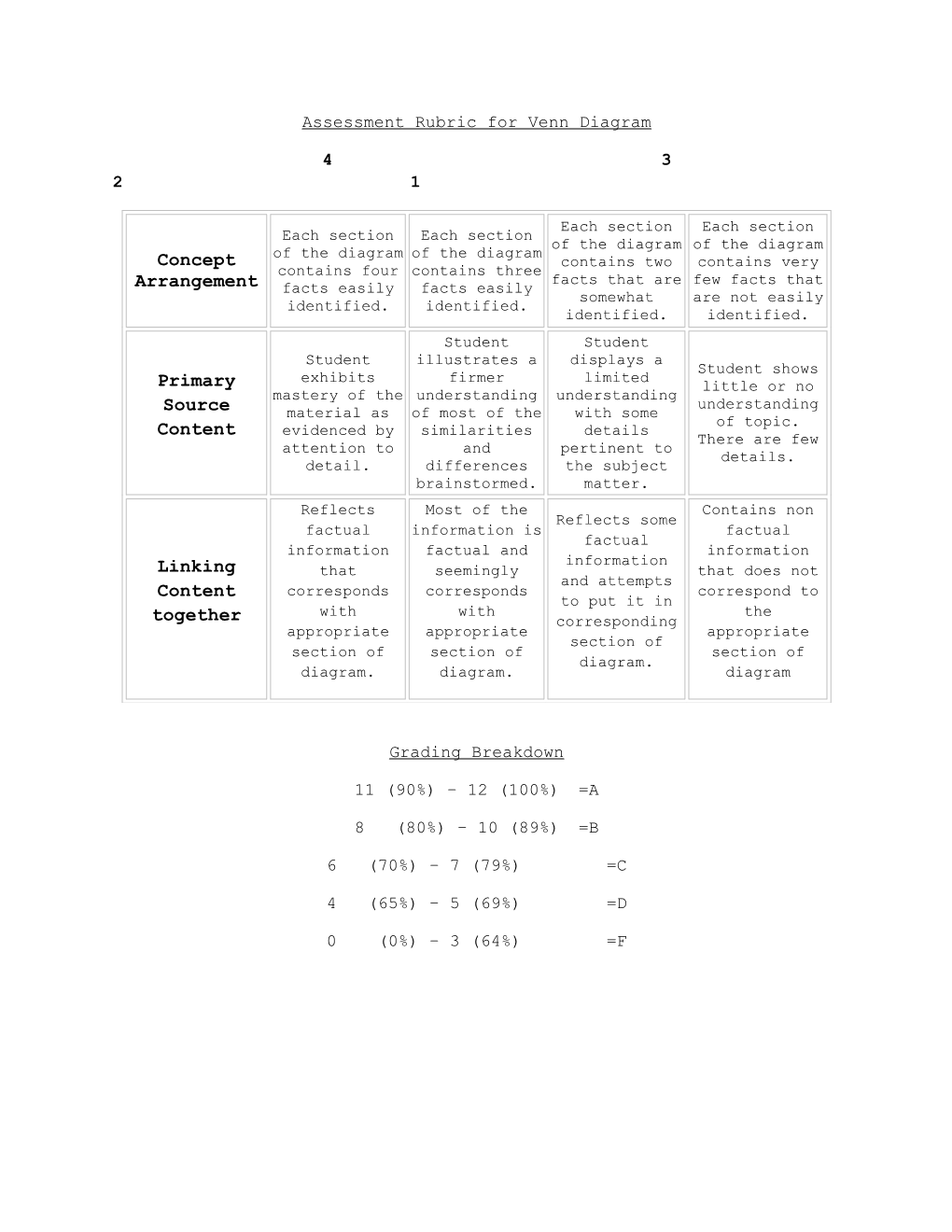 Assessment Rubric for Venn Diagram