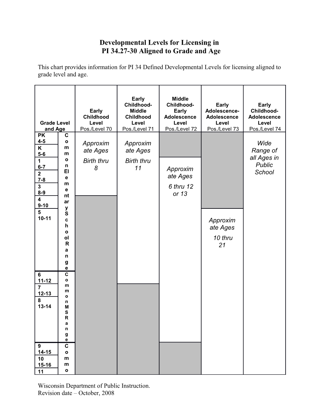 Developmental Levels Aligned to Grade and Age