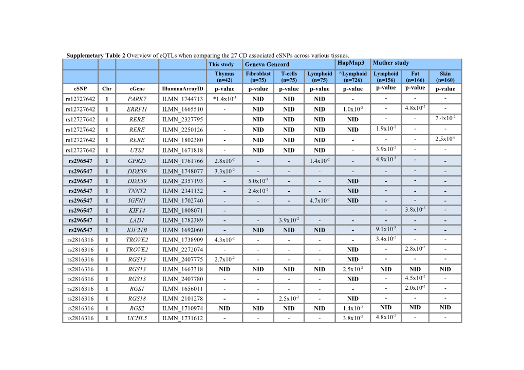 Supplemetary Table2 Overview of Eqtls When Comparing the 27 CD Associated Esnps Across