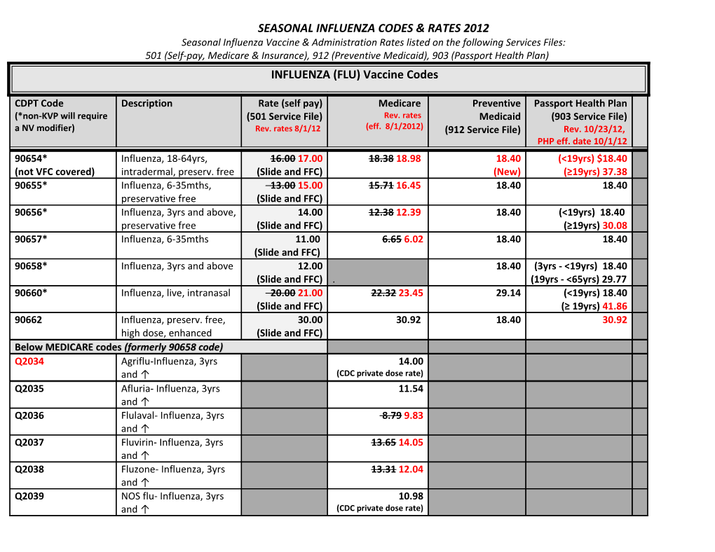 Seasonal Influenza Codes & Rates 2012