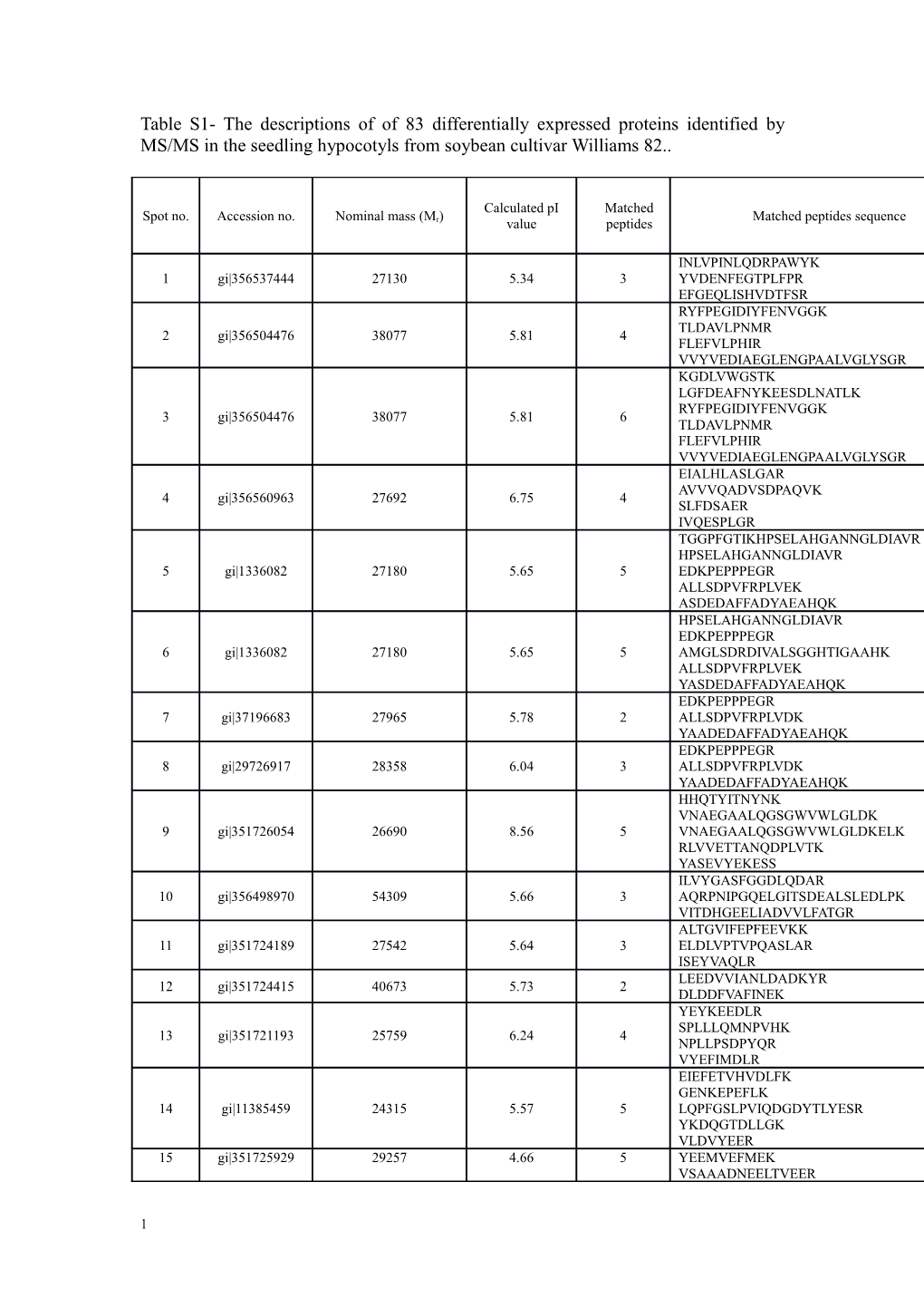 Table S1- the Descriptions of of 83 Differentially Expressed Proteins Identified by MS/MS