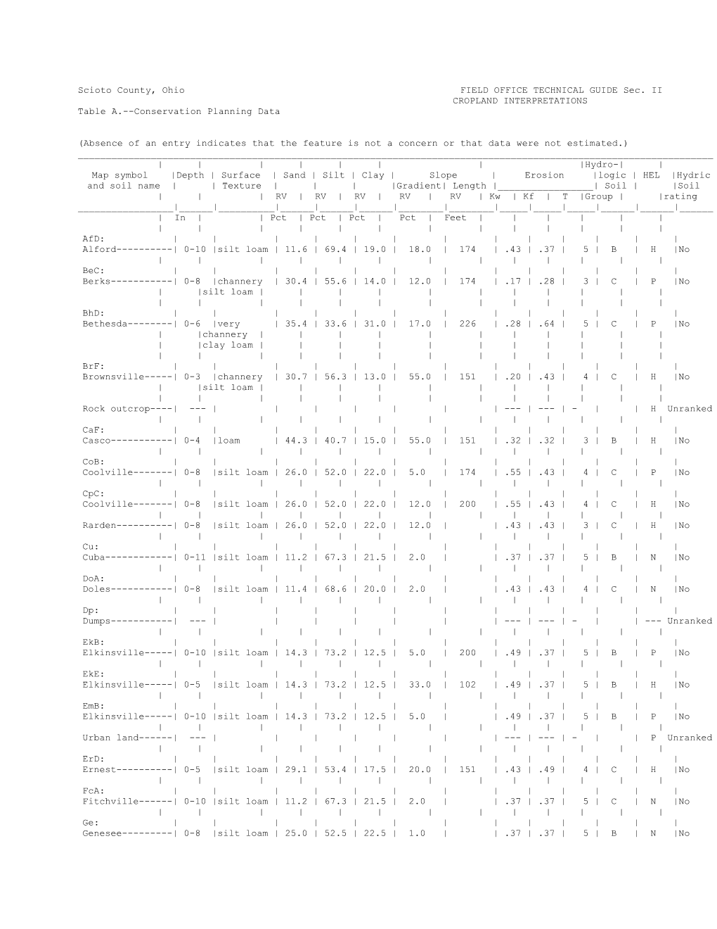 Scioto County, Ohio FIELD OFFICE TECHNICAL GUIDE Sec