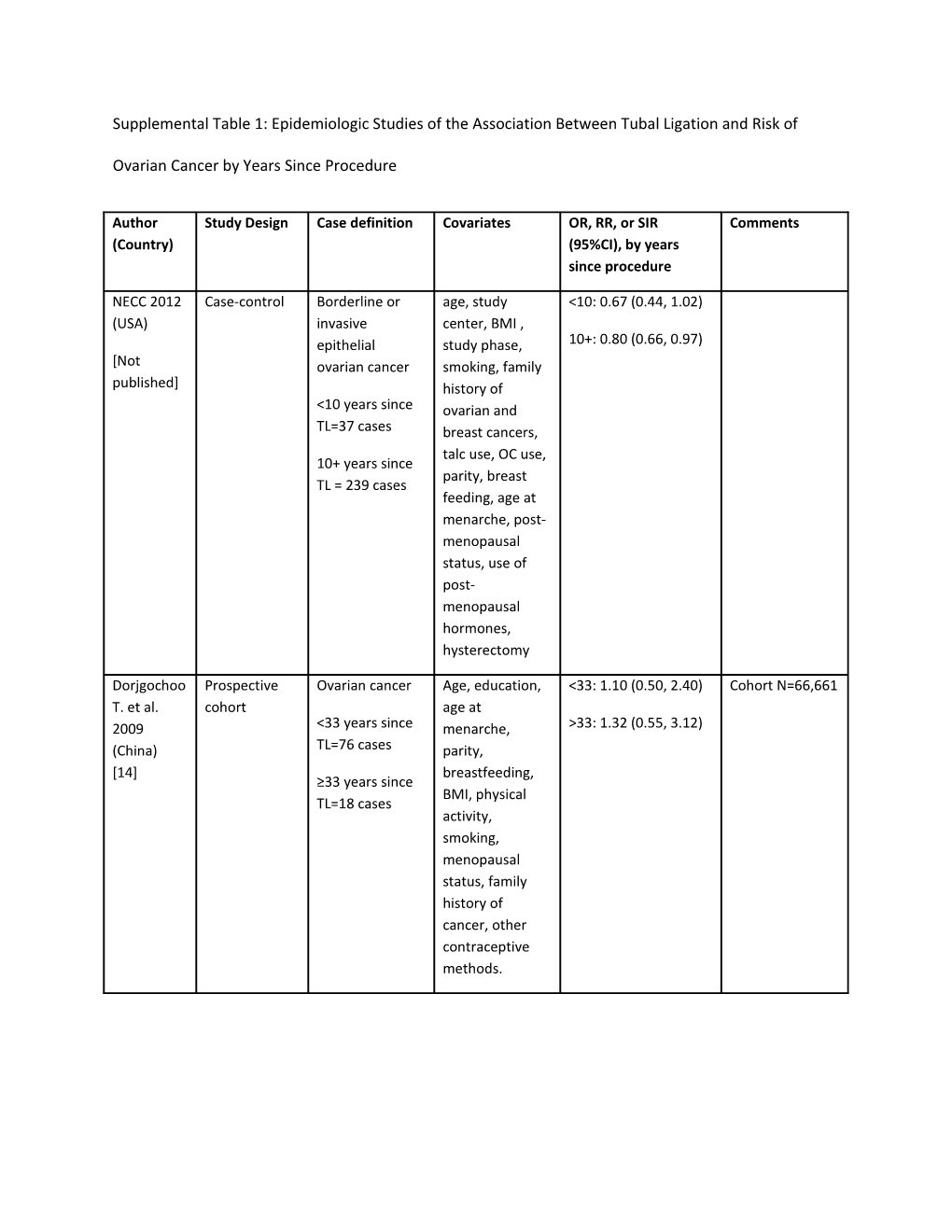 Supplemental Table 1: Epidemiologic Studies of the Association Between Tubal Ligation And