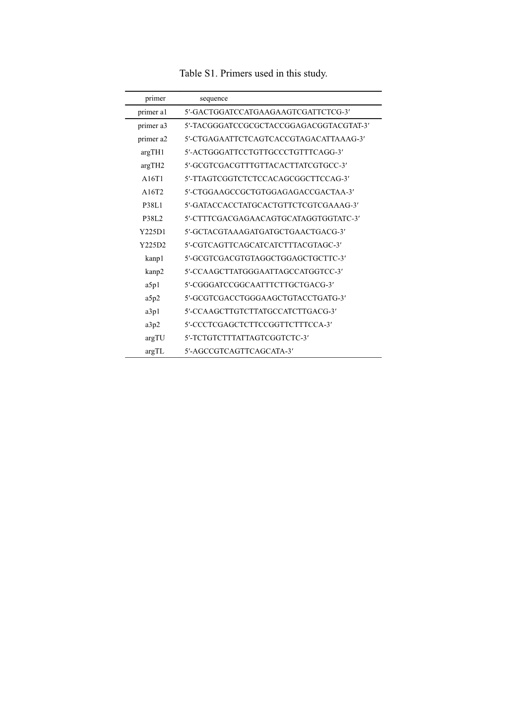 Table S1. Primers Used in This Study s1