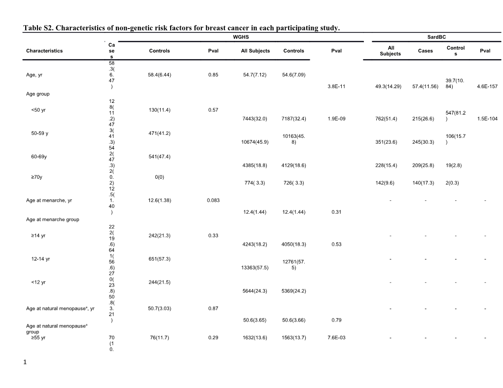 Table S2. Characteristics of Non-Genetic Risk Factors for Breast Cancer in Each Participating