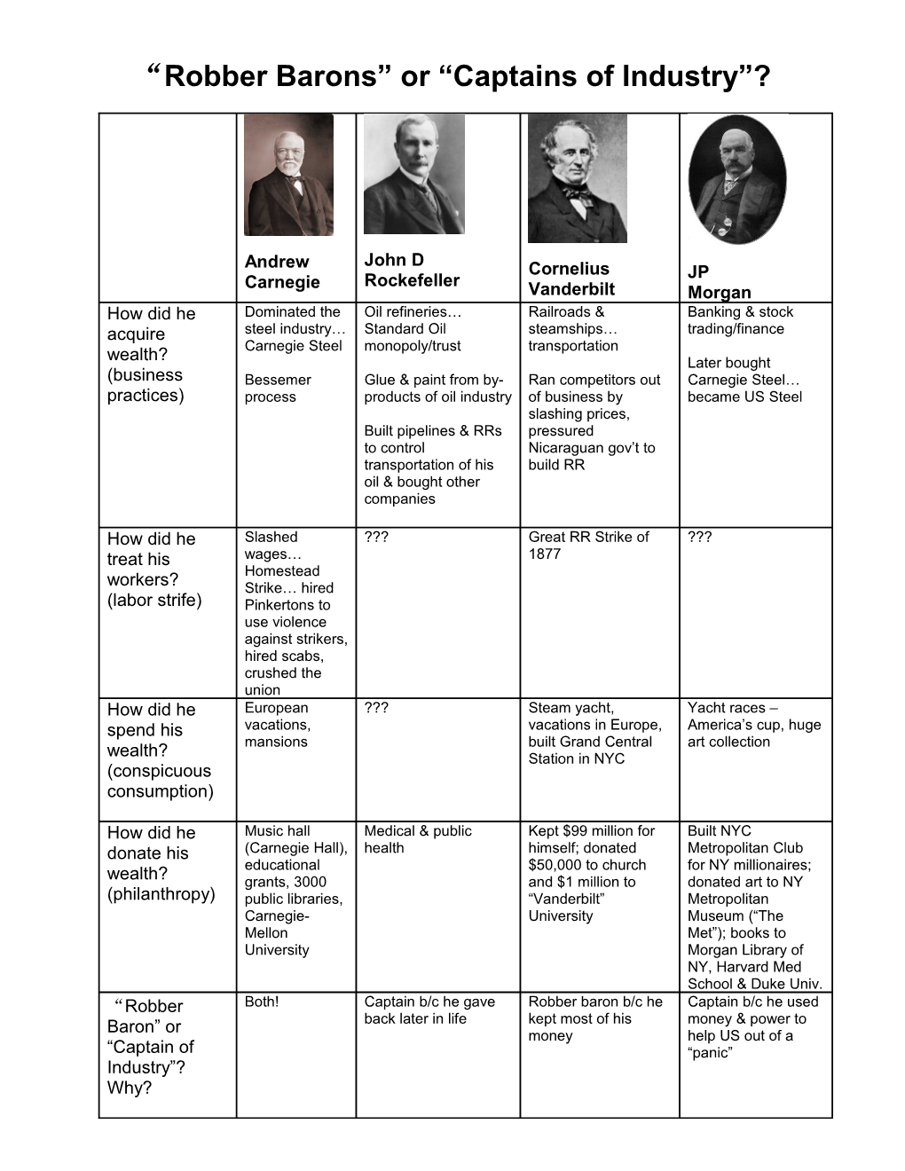 Robber Barons Or Captains of Industry ?