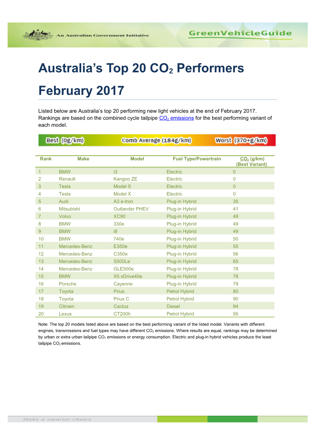 An Australian Government Initiative, Green Vehicle Guide s2