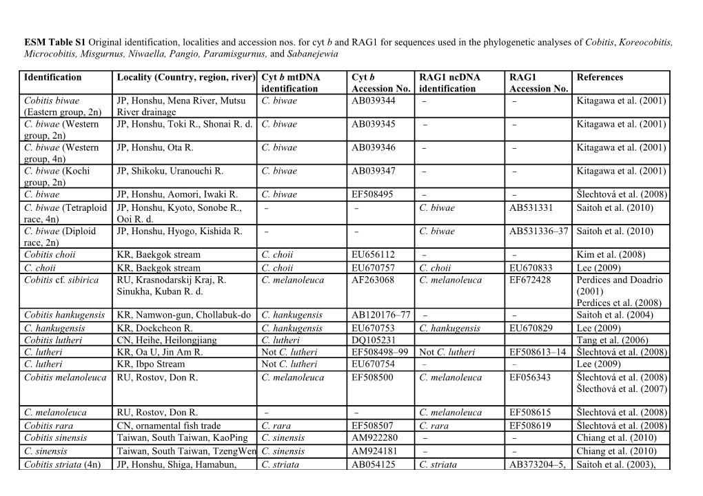 Table 2 the Haplotypes of Loach Species Proterorhinus Specimens from the Genbank Used In