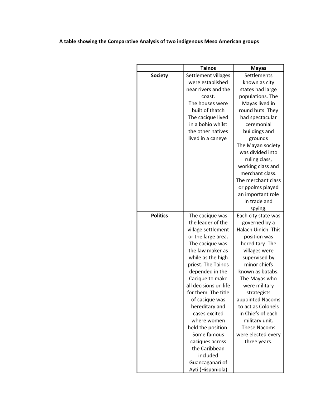 A Table Showing The Comparative Analysis Of Two Indigenous Meso American Groups
