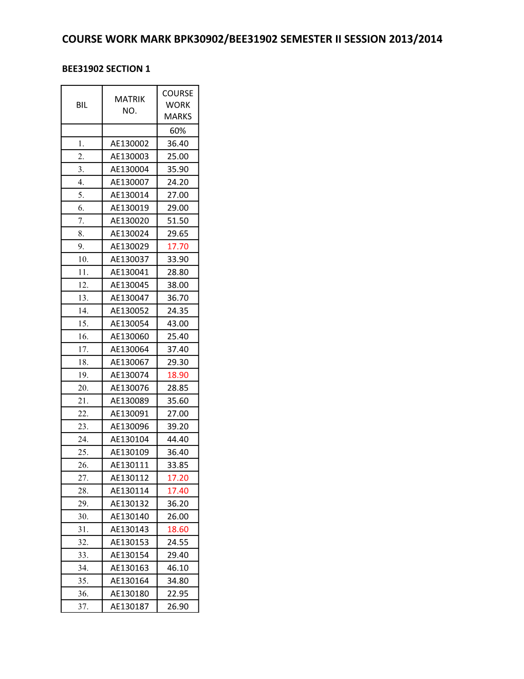 Course Work Mark Bpk30902/Bee31902 Semester Ii Session 2013/2014