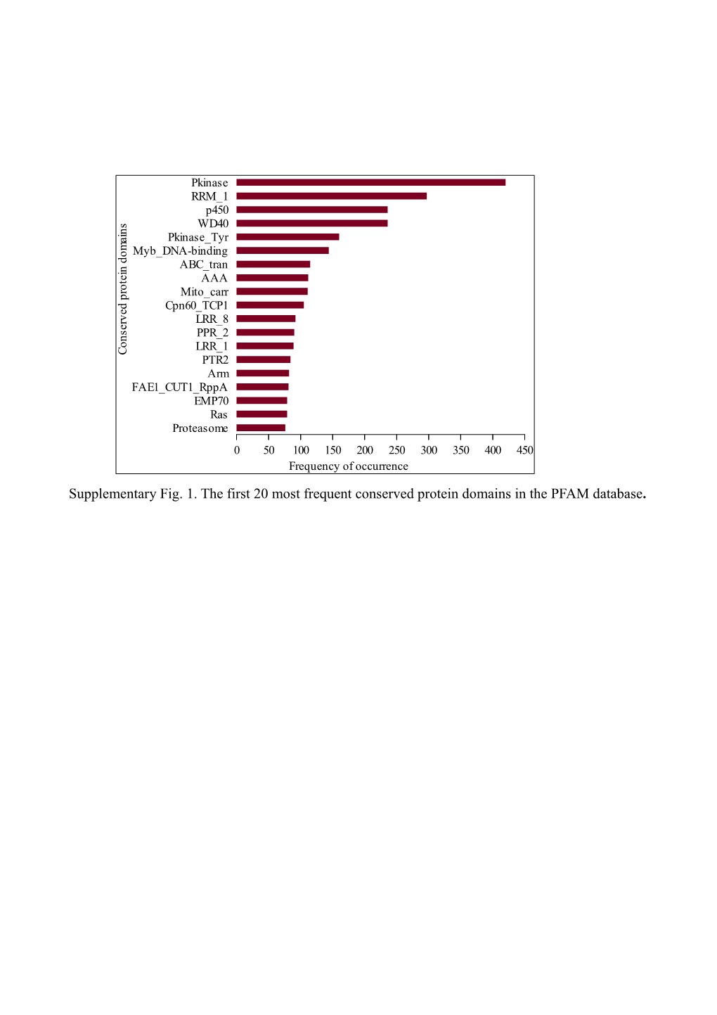 Supplementary Fig. 1. the First 20 Most Frequent Conserved Protein Domains in the PFAM
