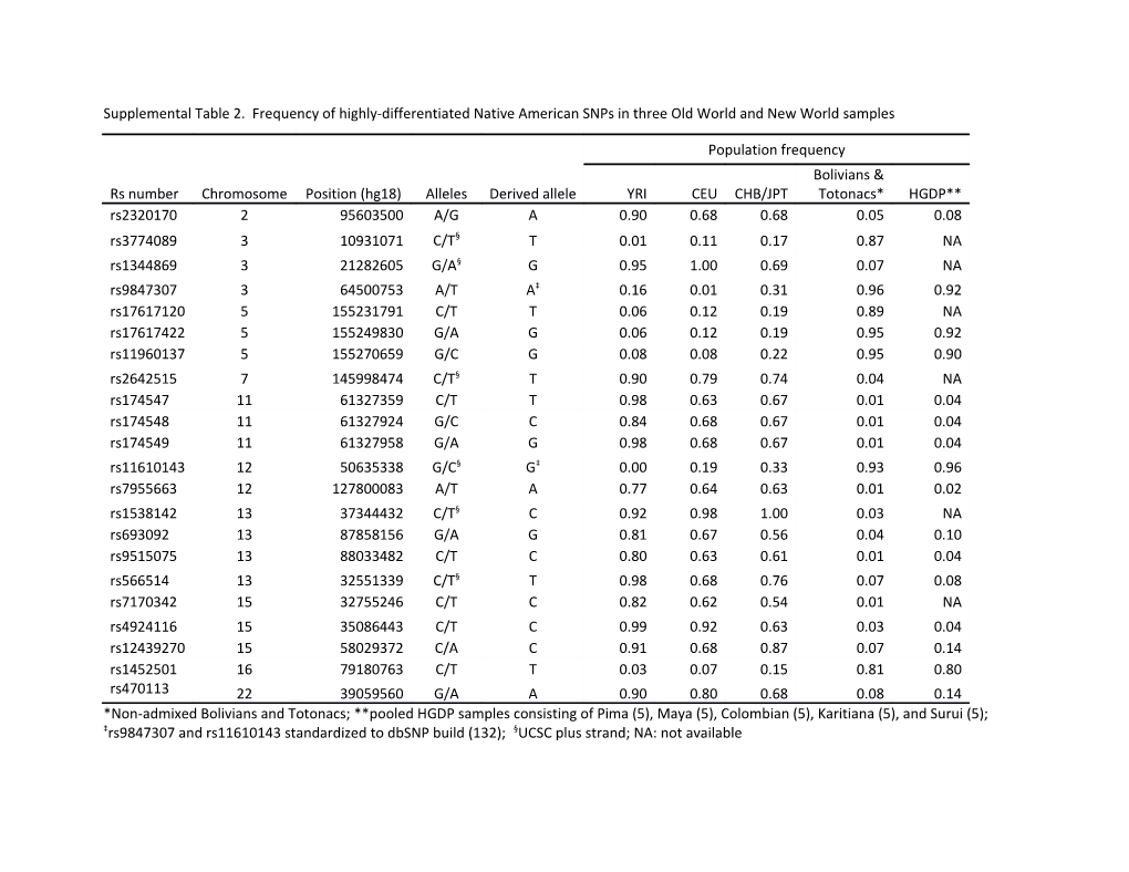 Supplemental Table 2. Frequency of Highly-Differentiated Native American Snps in Three
