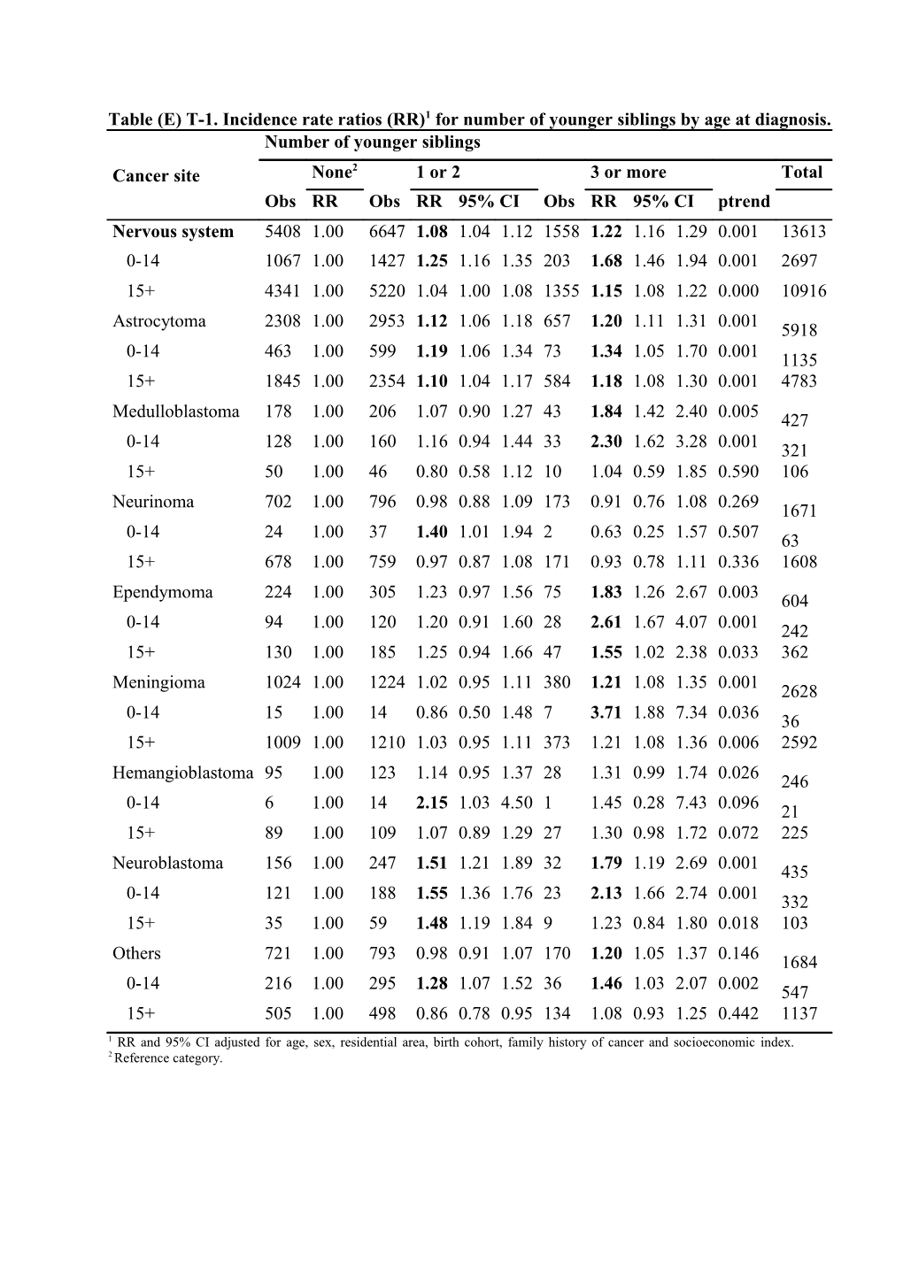 Table (E) T-1. Incidence Rate Ratios (RR)1 for Number of Younger Siblings by Age at Diagnosis