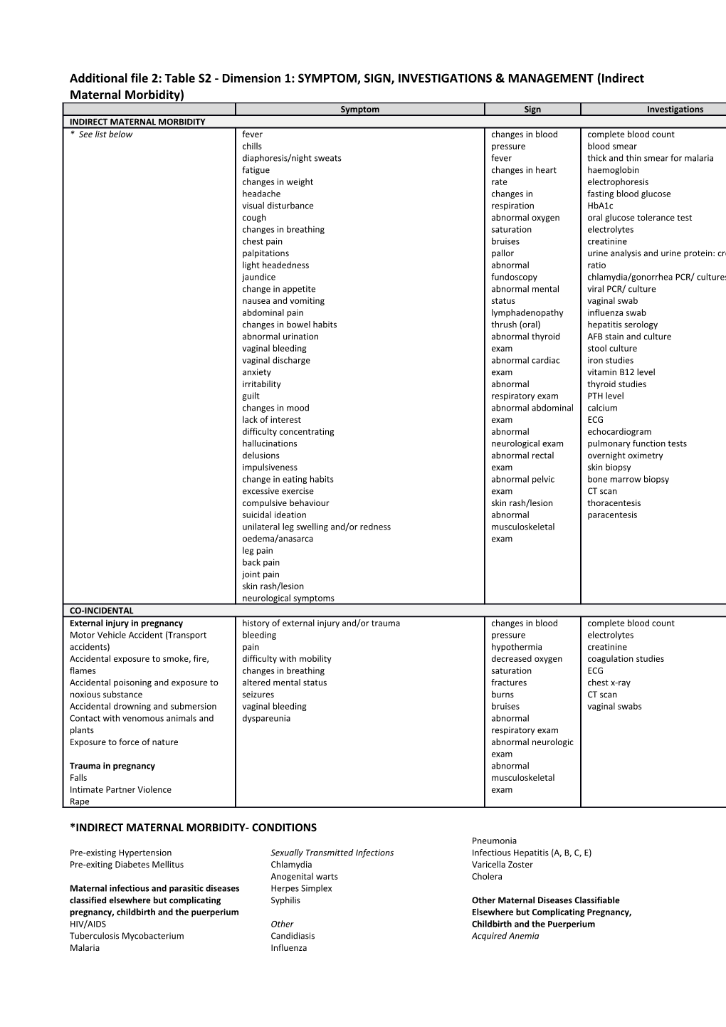 Additional File 2: Table S2 - Dimension 1: SYMPTOM, SIGN, INVESTIGATIONS & MANAGEMENT