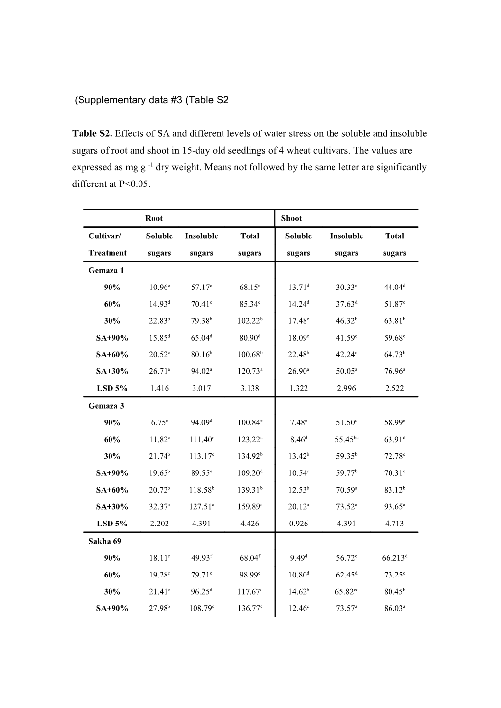 Supplementary Data #3 (Table S2)