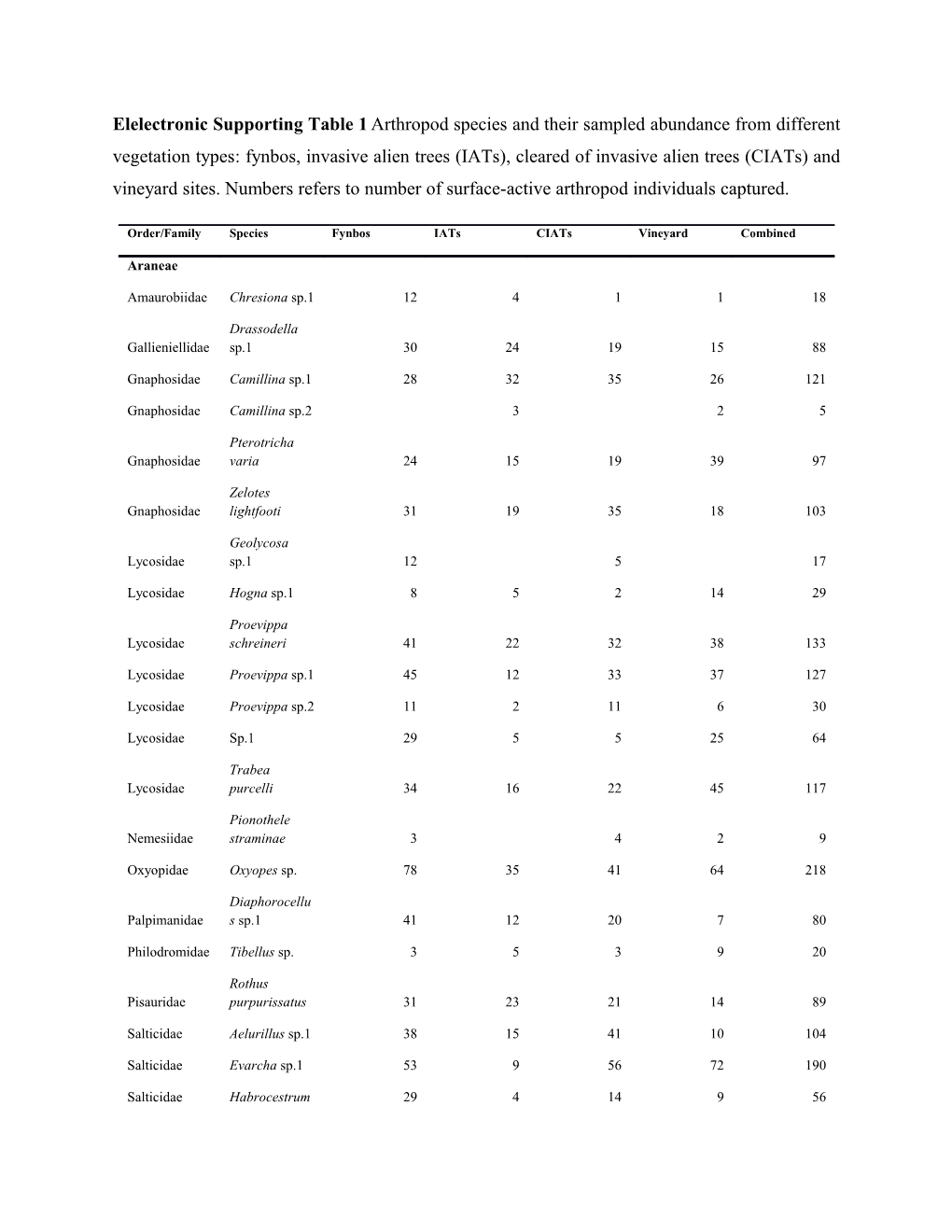 Elelectronic Supporting Table 1 Arthropod Species and Their Sampled Abundance from Different