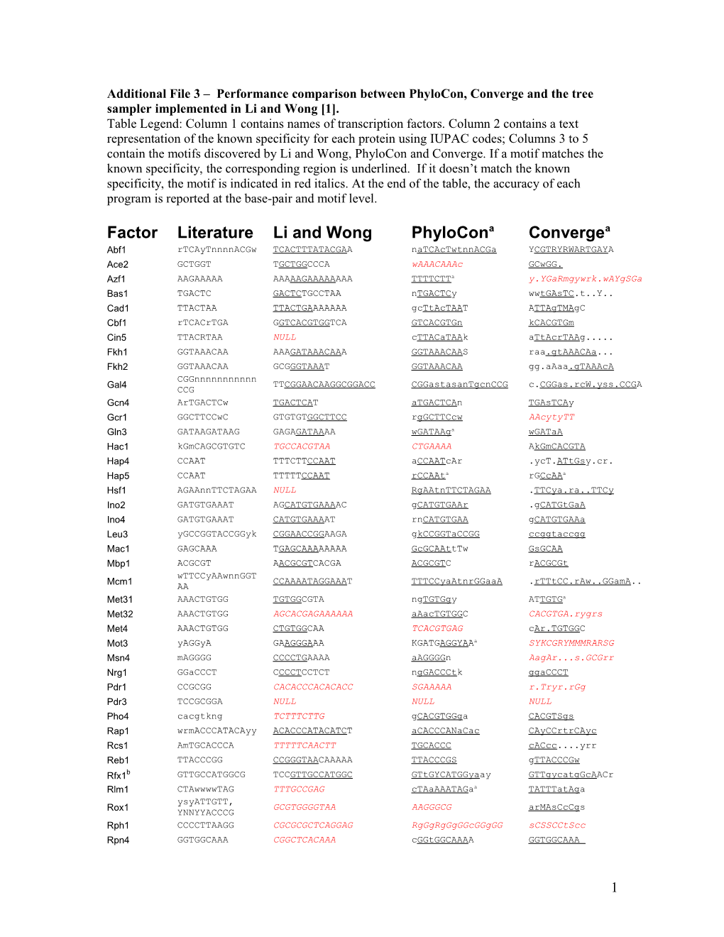 Additional File 3 Performance Comparison Between Phylocon, Converge and the Tree Sampler