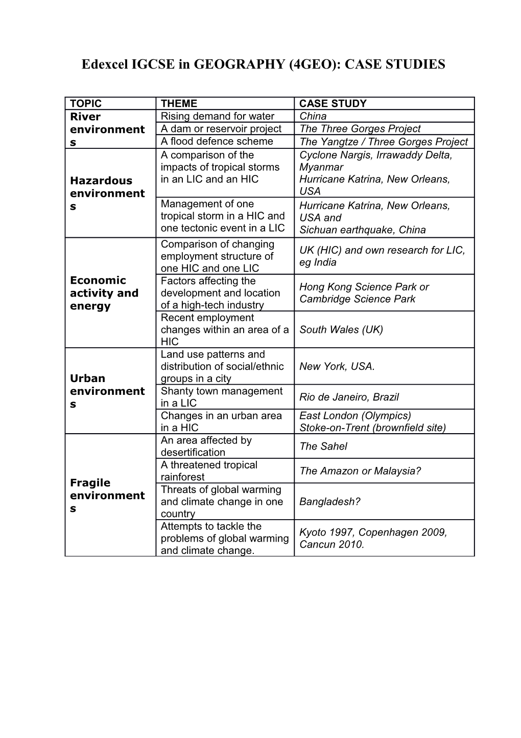 Geography Gcse Case Studies