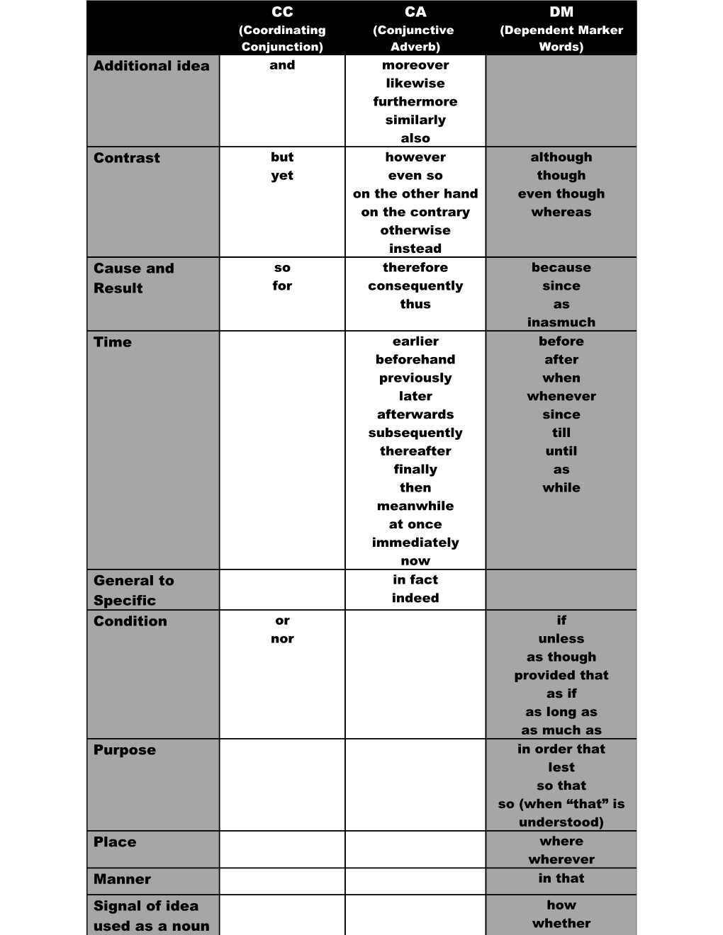 CC (Coordinating Conjunction)