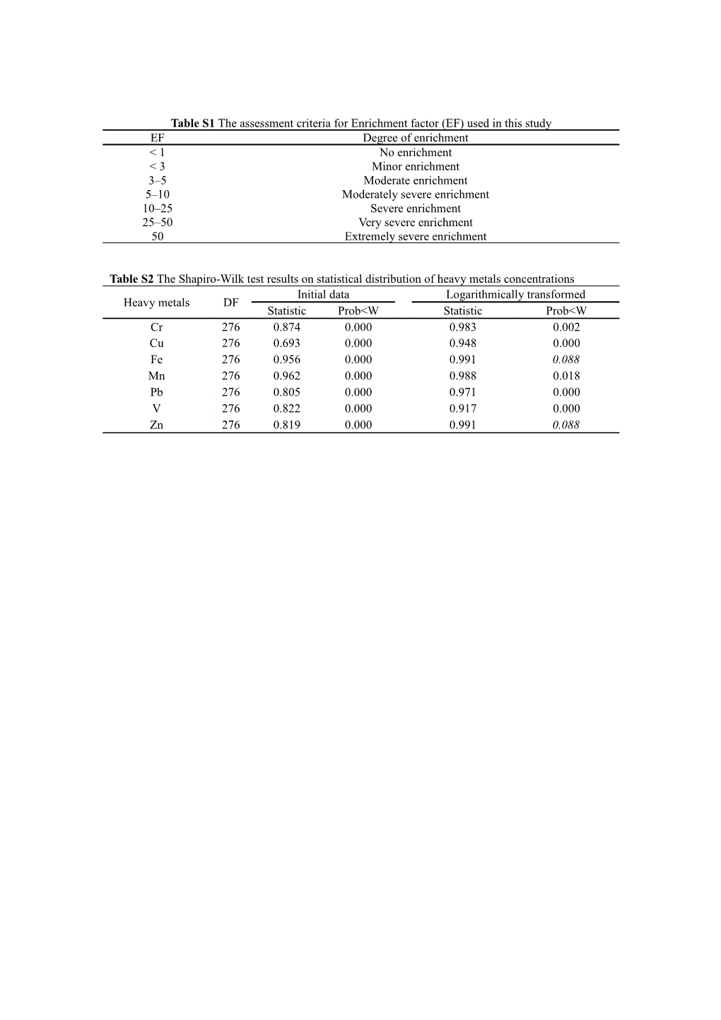 Table S1 the Assessment Criteria for Enrichment Factor (EF) Used in This Study