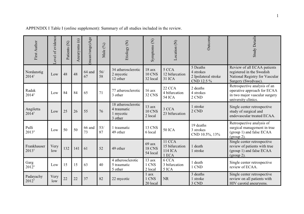 APPENDIX I Table I (Online Supplement): Summary of All Studies Included in the Review