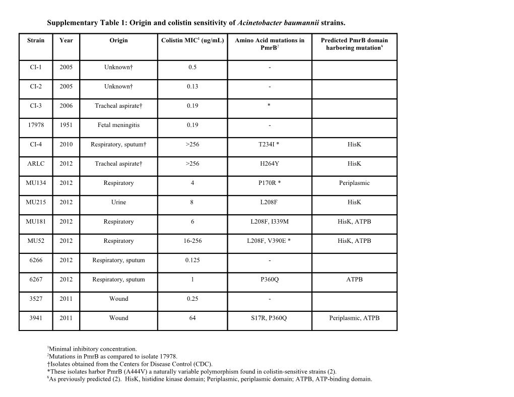 Supplementary Table 1: Origin and Colistin Sensitivity of Acinetobacter Baumannii Strains