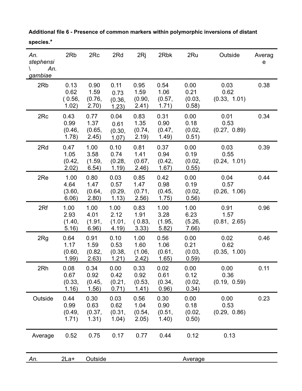 Additional File 6 - Presence of Common Markers Within Polymorphic Inversions of Distant