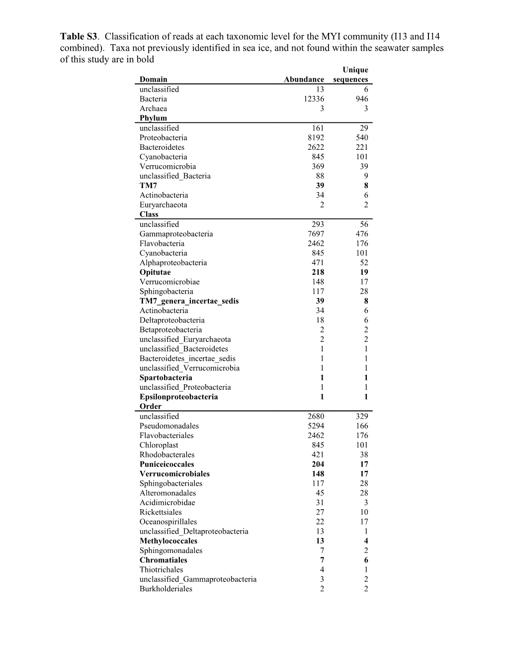 Table S3. Classification of Reads at Each Taxonomic Level for the MYI Community (I13 And