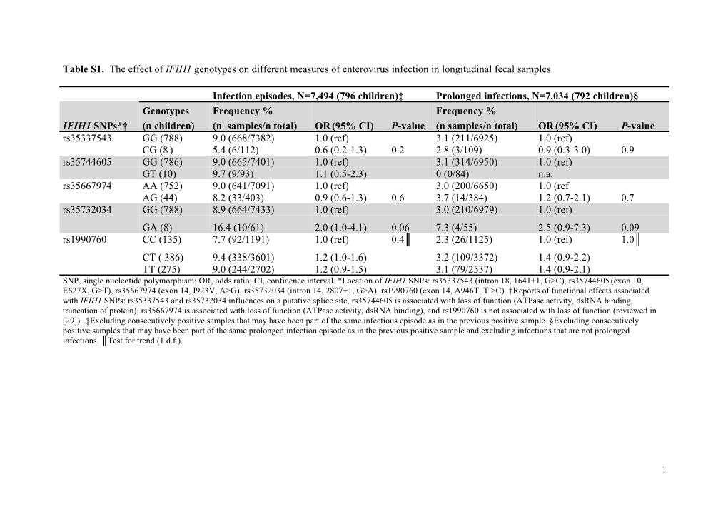 Table S1. the Effect of IFIH1 Genotypes on Different Measures of Enterovirus Infection