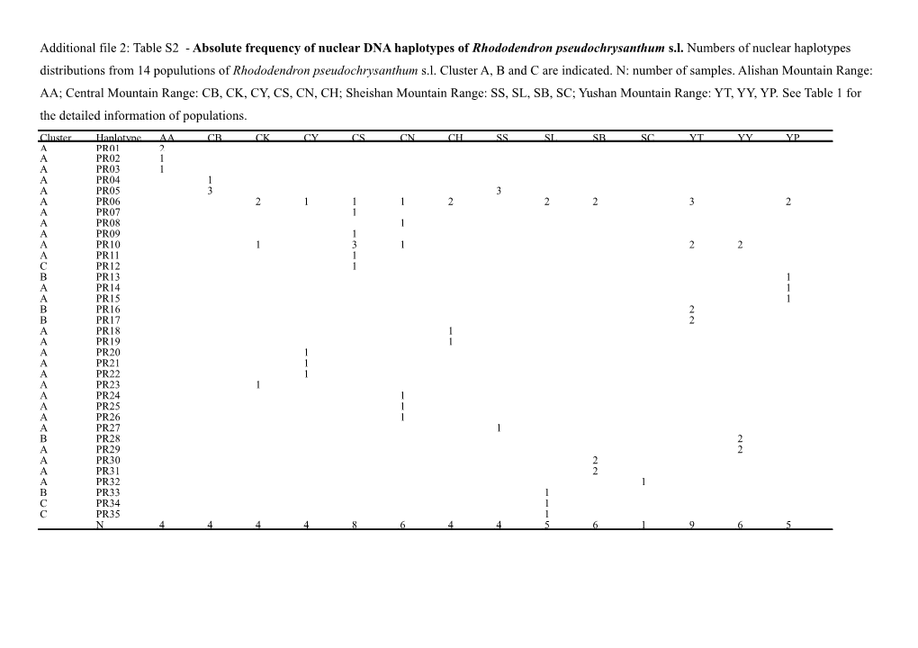 Phylogeography Is a Field of Evolutionary Study Concerned the Principles and Processes